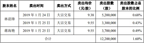 洲明科技實(shí)控人減持股份 欲借國(guó)資助力騰飛 1.webp.jpg