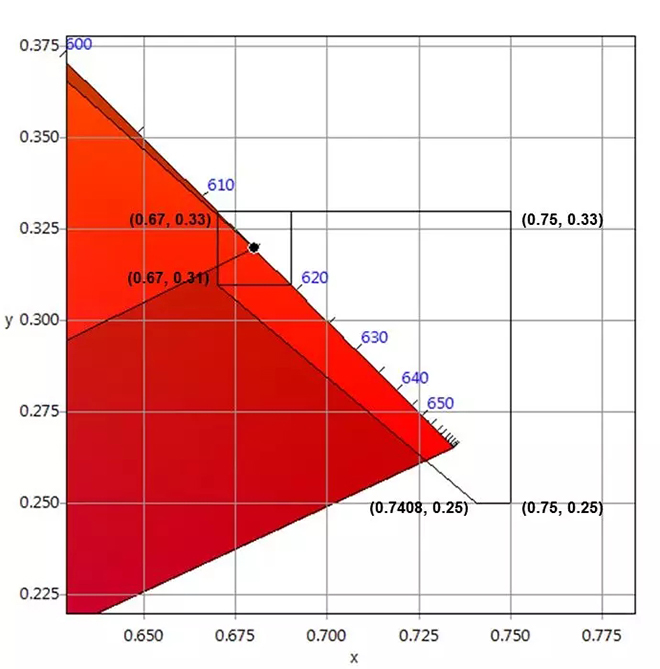 適用于DCI電影院<a href=http://www.www.sosrehydrate.cn target=_blank class=infotextkey>led顯示屏</a>的LED規(guī)格要求 5.webp.jpg