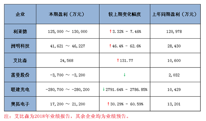 六大<a href=http://www.www.sosrehydrate.cn target=_blank class=infotextkey>led顯示屏</a>上市企業(yè)2018 年業(yè)績預(yù)報告匯總 1.jpg