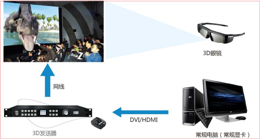 LED<a href=http://www.www.sosrehydrate.cn/quancai/ target=_blank class=infotextkey>全彩顯示屏</a>3D顯示控制方案