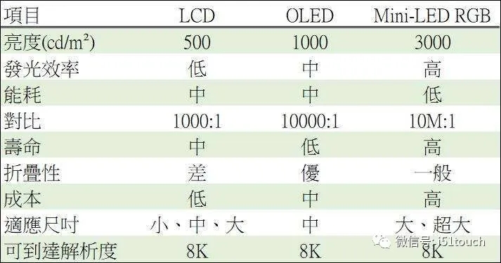 Mini LED 比 Micro LED 更容易達(dá)到量產(chǎn)，良率更高 1.webp.jpg