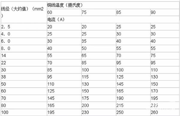 LED電子<a href=http://www.www.sosrehydrate.cn target=_blank class=infotextkey>大屏幕</a>銅線溫度及導線線徑計算方法