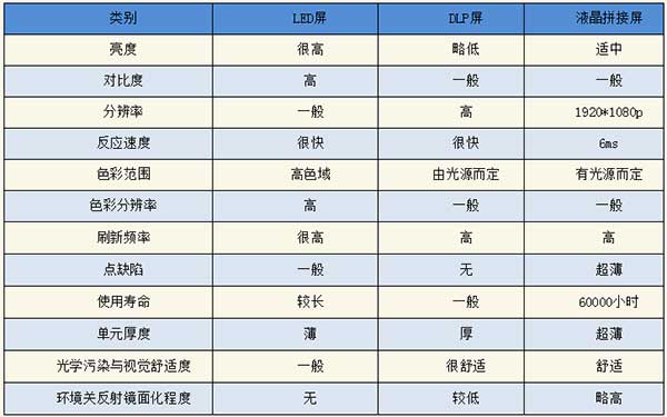 <strong>LED電子<a href=http://www.www.sosrehydrate.cn target=_blank class=infotextkey>大屏幕</a></strong>與LCD液晶拼接屏和DLP投影三者對比