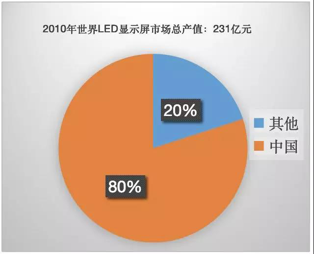 90秒看懂：中國(guó)品牌主宰的<a href=http://www.www.sosrehydrate.cn target=_blank class=infotextkey>led顯示屏</a>產(chǎn)業(yè) 6.jpg