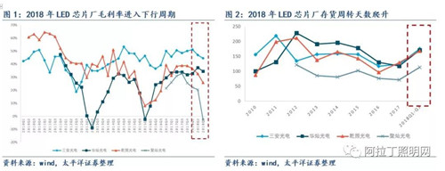 關(guān)于LED芯片周期性的思考：優(yōu)秀企業(yè)怎樣應(yīng)對(duì)行業(yè)低谷 2.jpg