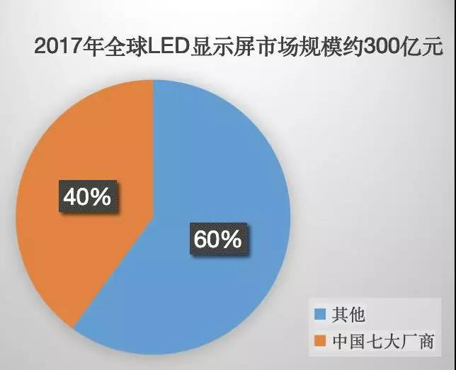 90秒看懂：中國(guó)品牌主宰的<a href=http://www.www.sosrehydrate.cn target=_blank class=infotextkey>led顯示屏</a>產(chǎn)業(yè) 7.jpg